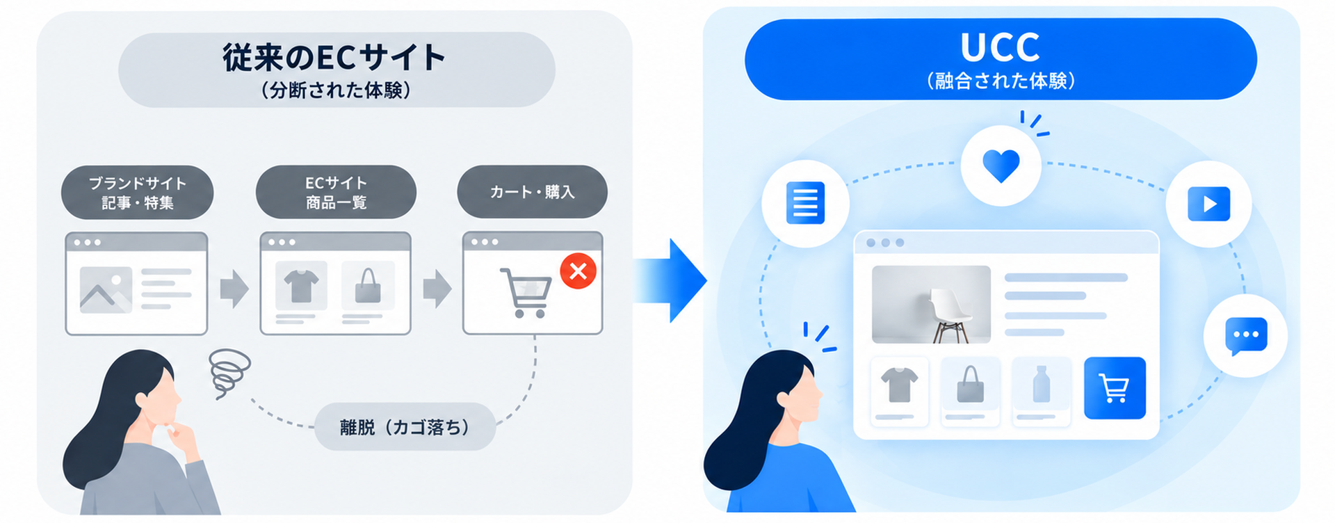 従来のECサイト（分断された体験）とUCC（融合された体験）の比較図