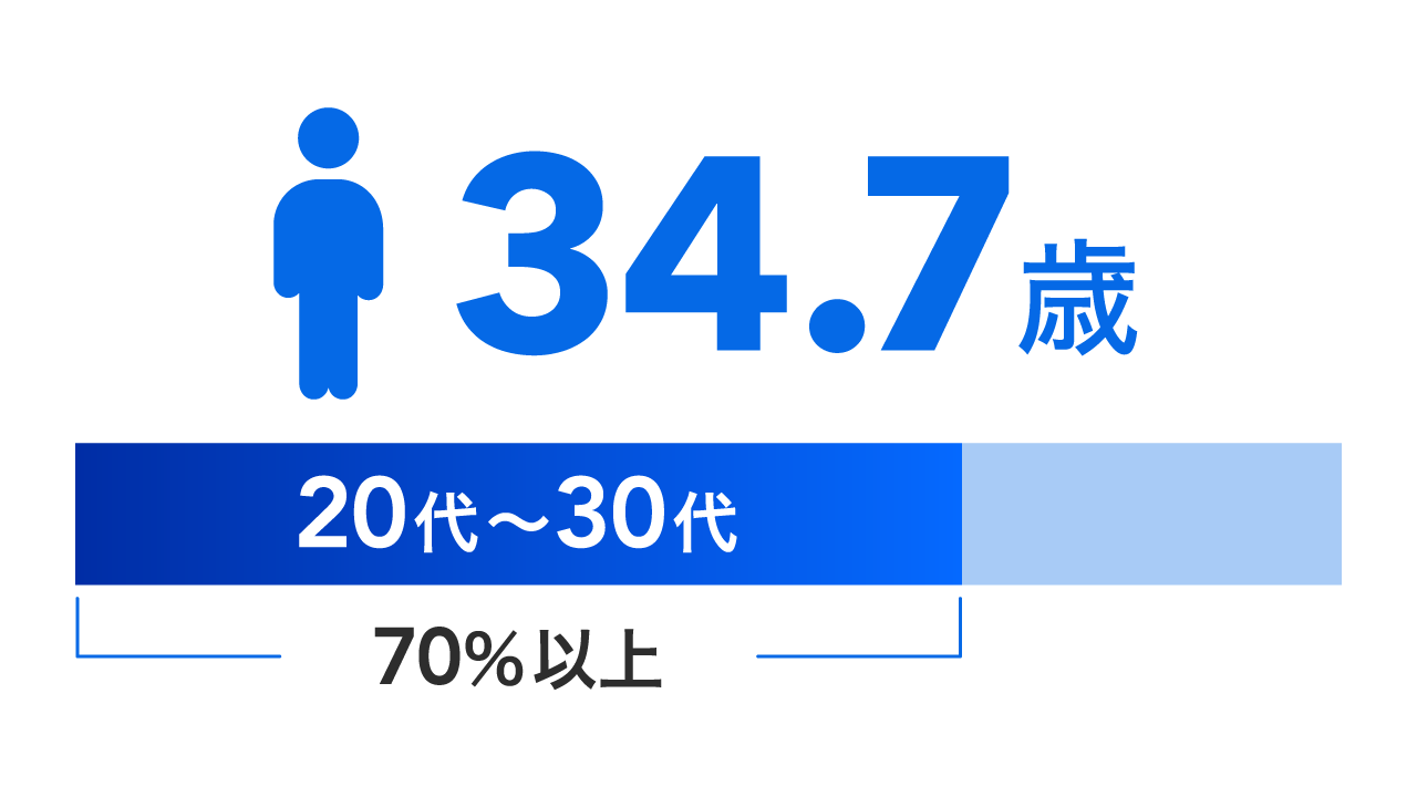 平均年齢35.1歳。20代・30代・40代・50代以上の年代別人数比を示すバーグラフで、20代と30代が高く合計70%以上を占める