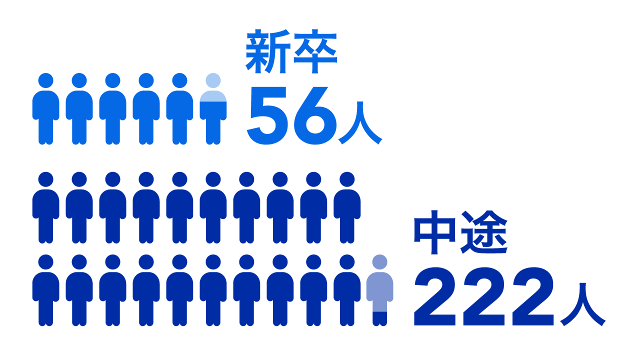 採用者数、新卒56人・中途222人を人物ピクトグラムで表現