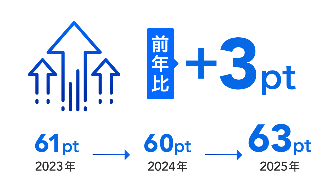 エンゲージメントスコア：前年比+3%