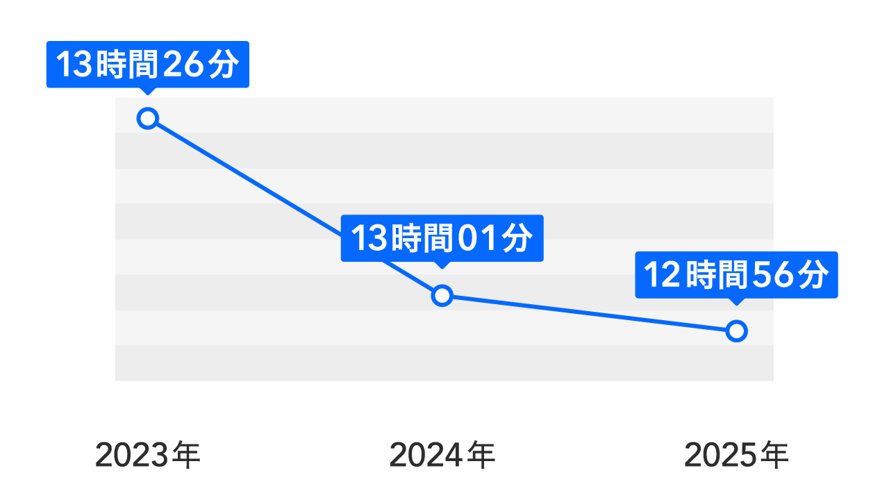 月の平均法定外労働時間の3年推移バーグラフ、2023年13時間26分→2024年13時間1分→2025年12時間56分