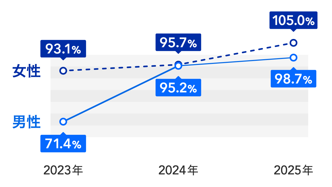 育児休業取得率の男女別3年推移、男性2023年71.4%→2024年95.2%→2025年98.7%、女性2023年93.1%→2024年95.7%→2025年105.0%