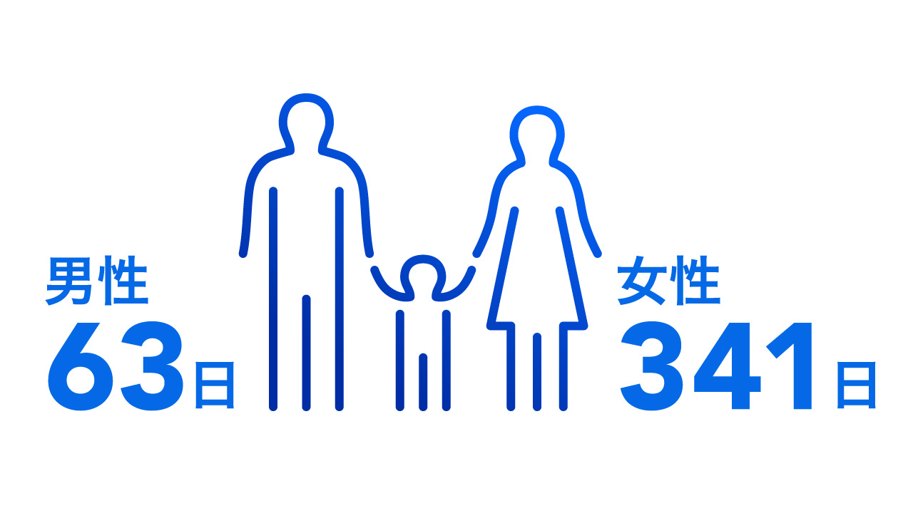 育休平均取得日数を矢印型バーで比較、男性63日・女性341日