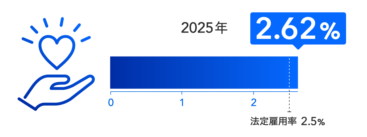 障害者雇用率のゲージ表示2.62%。手のひらとハートのアイコン付き