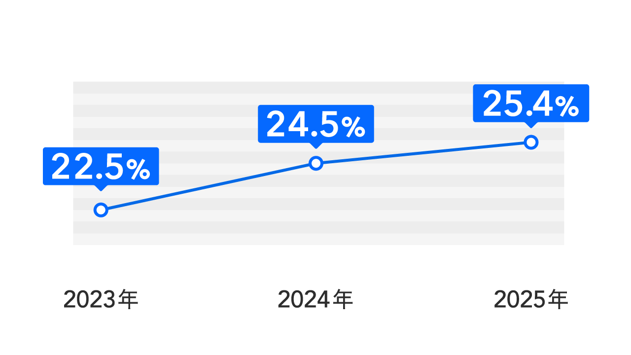 女性管理職比率の推移、2023年22.5%→2024年24.5%→2025年25.4%、2030年目標38%