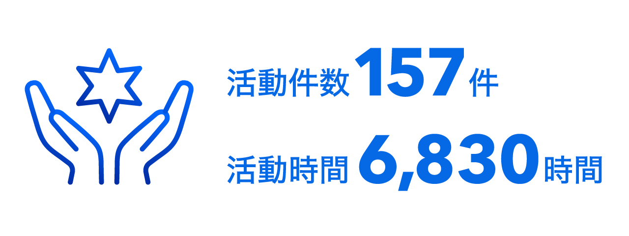 活動件数：157件　活動時間：6,830時間