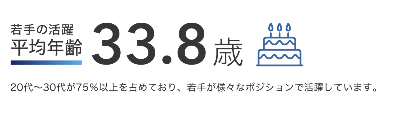 若手の活躍 平均年齢 33.8歳 20代〜30代が75％以上を占めており、若手が様々なポジションで活躍しています。
