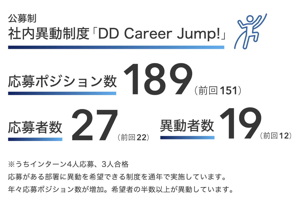 公募制 社内異動制度「DD Career Jump!」 応募ポジション数 189（前回151） 応募者数 27（前回22） 異動者数 19（前回12） ※うちインターン4人応募、3人合格 応募がある部署に異動を希望できる制度を通年で実施しています。 年々応募ポジション数が増加。希望者の半数以上が異動しています。