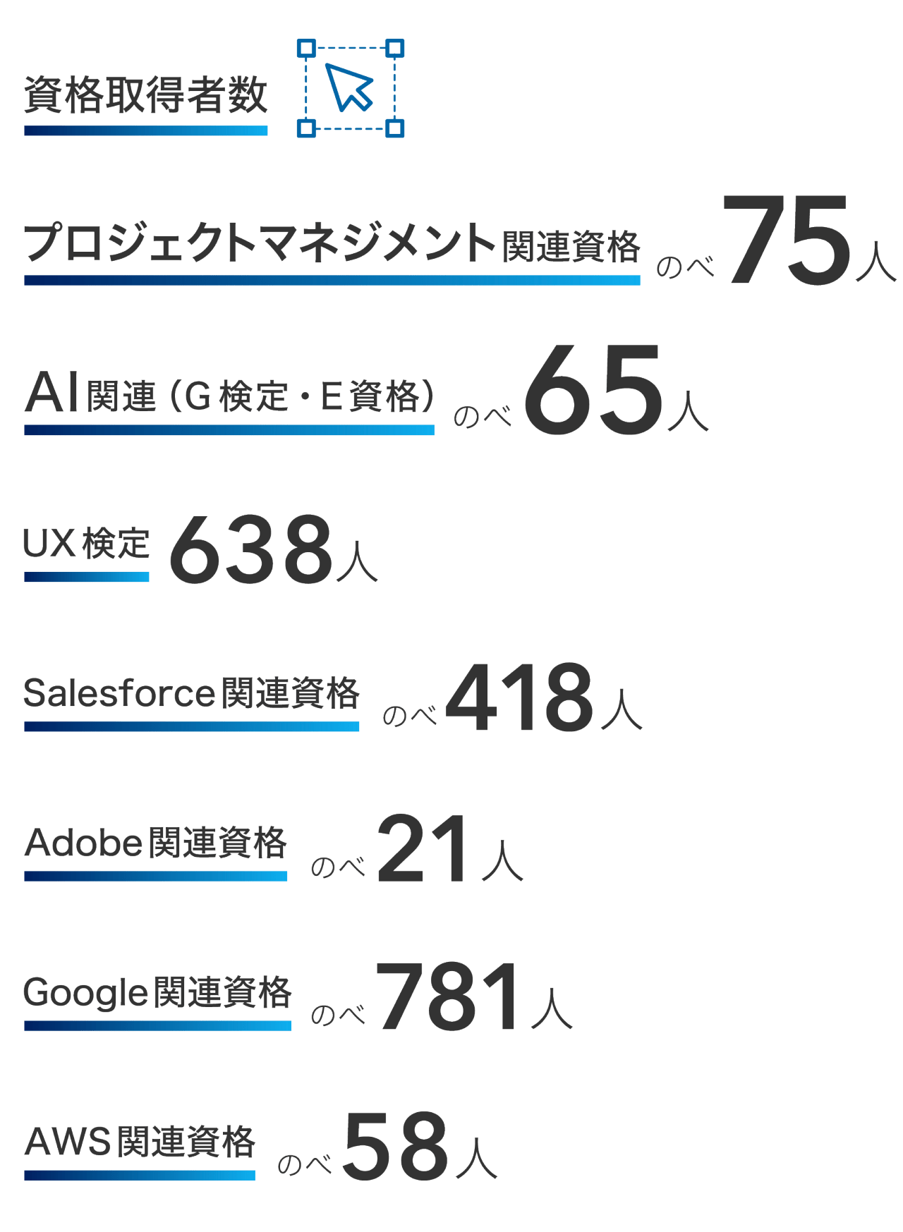 資格取得者数 プロジェクトマネジメント関連資格 のべ75人 AI関連（G検定・E資格）のべ65人 UX検定 638人 Salesforce関連資格 のべ418人 Adobe関連資格 のべ21人 Google関連資格 のべ781人 AWS関連資格 のべ58人