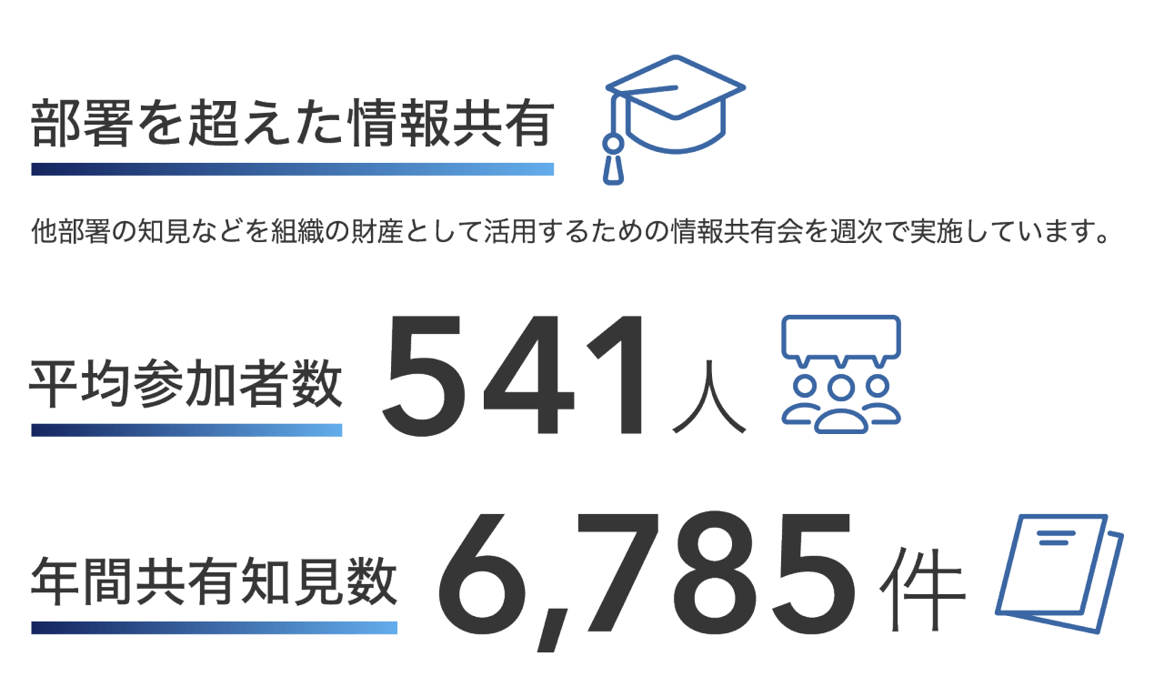 部署を超えた情報共有 他部署の知見などを組織の財産として活用するための情報共有会を週次で実施しています。 平均参加者数 541人 年間共有知見数 6,785件