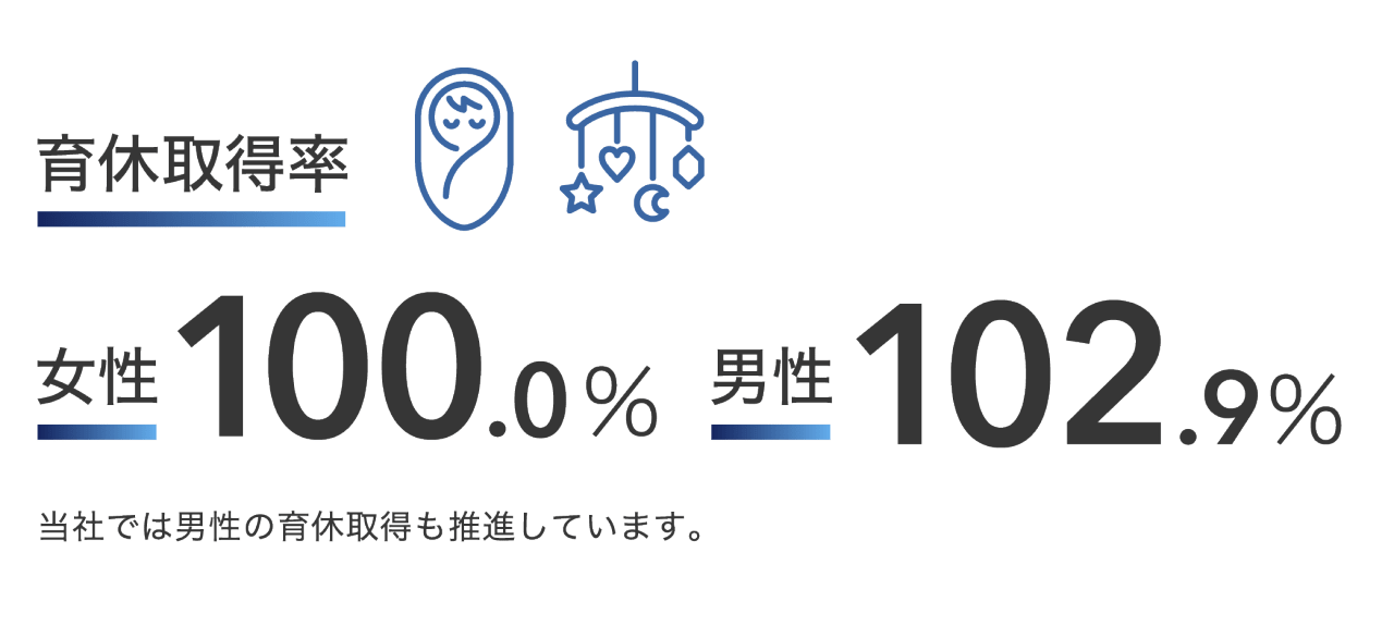 育休取得率 女性100.0% 男性102.9% 当社では男性の育休取得も推進しています。