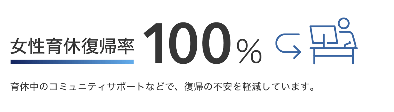 女性育休復帰率 100% 育休中のコミュニティサポートなどで、復帰の不安を軽減しています。