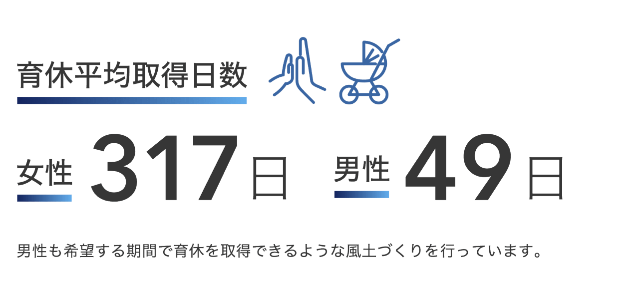 育休平均取得日数 女性317日 男性49日 男性も希望する期間で育休を取得できるような風土づくりを行っています。