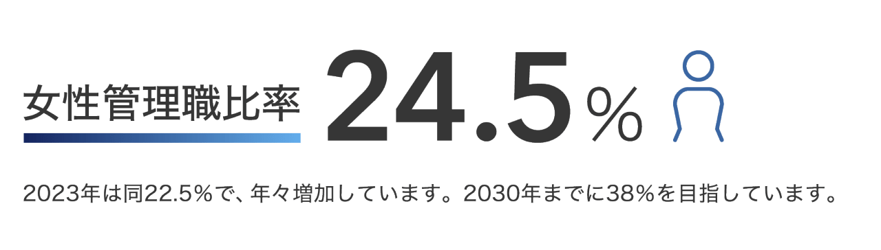 女性管理職比率 24.5% 2023年は同22.5%で、年々増加しています。2030年までに38%を目指しています。