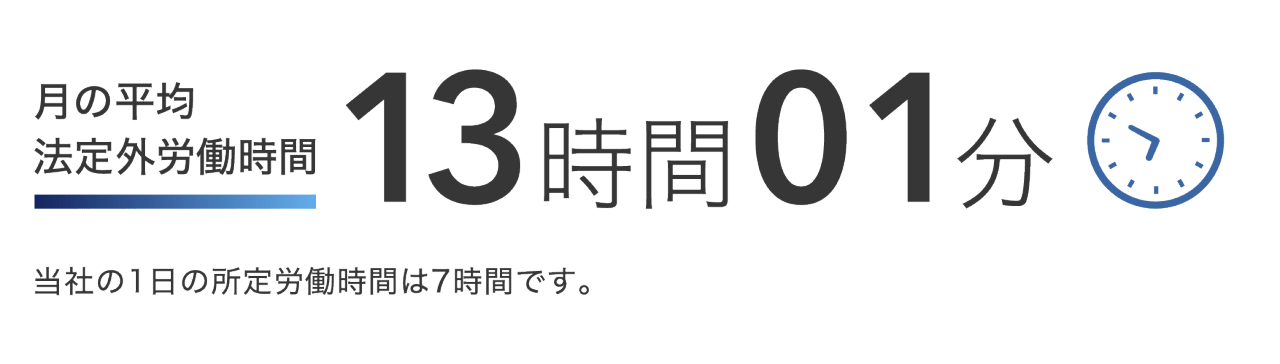月の平均 法定外労働時間 13時間01分 当社の1日の所定労働時間は7時間です。