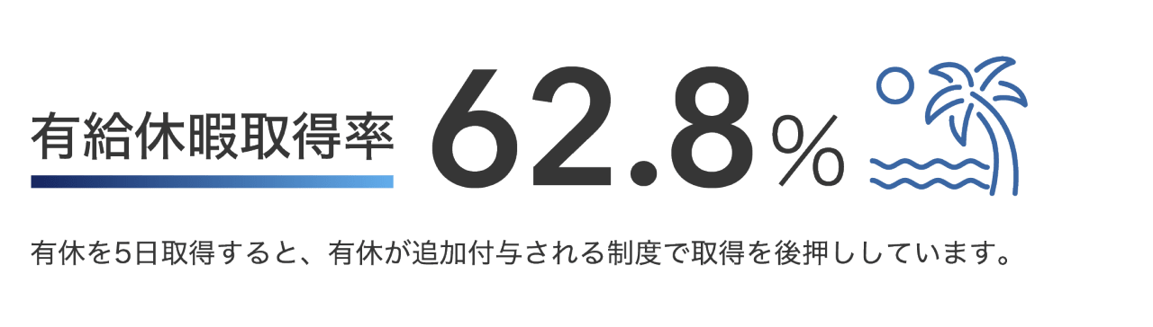 有給休暇取得率 62.8% 有休を5日取得すると、有休が追加付与される制度で取得を後押ししています。