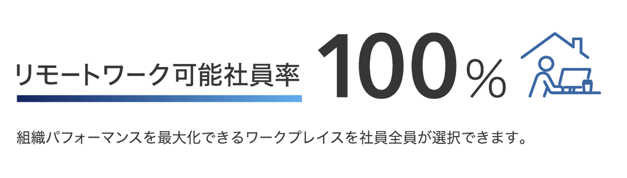 リモートワーク可能社員率 100% 組織パフォーマンスを最大化できるワークプレイスを社員全員が選択できます。