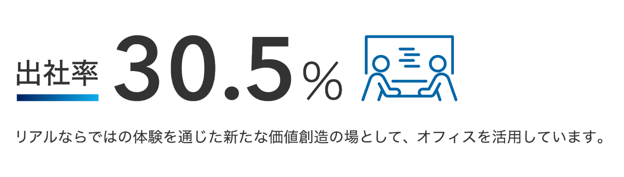 出社率 30.5% リアルならではの体験を通じた新たな価値創造の場として、オフィスを活用しています。