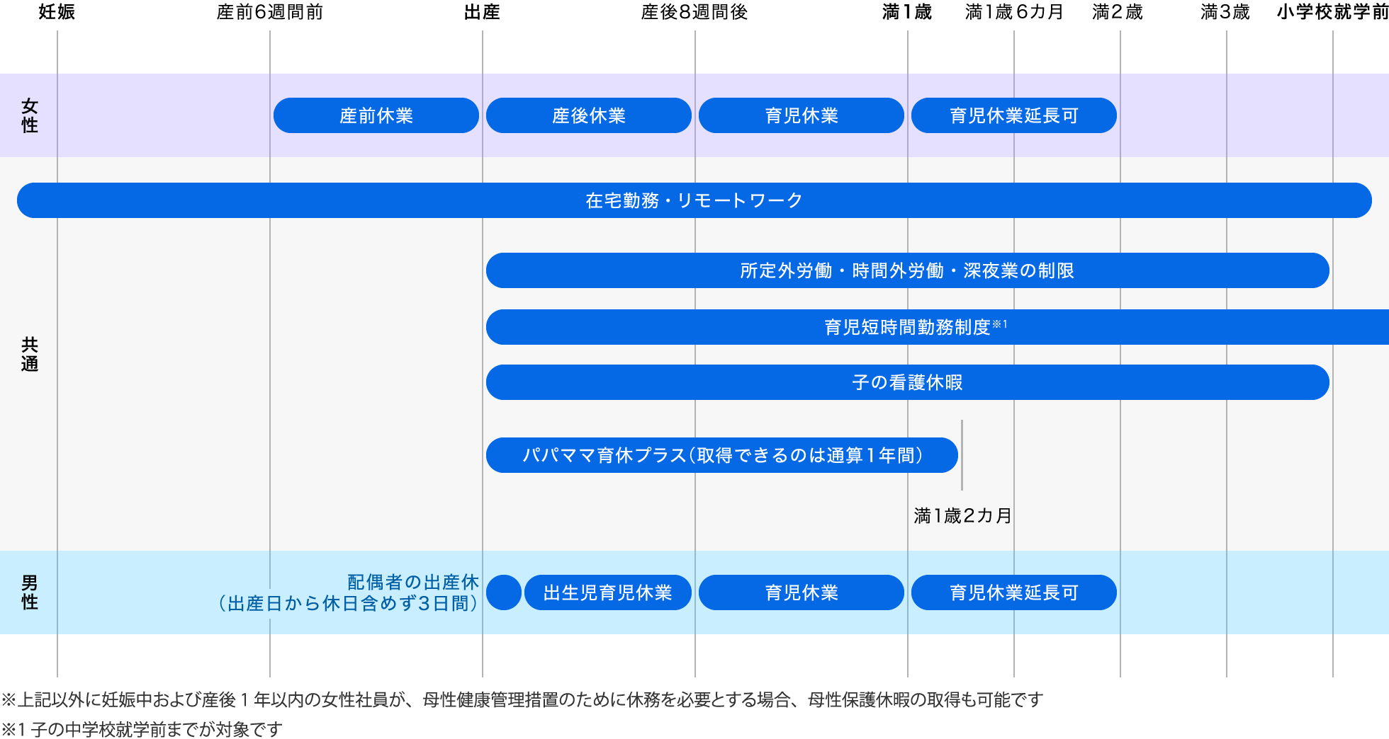 出産・育児に関する制度の図