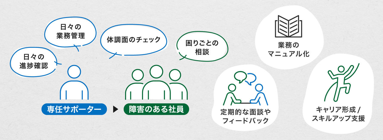 「わくサポ」サポート体制図：専任サポーターによる、日々の進捗管理・業務管理、体調面のチェック、困りごとの相談。定期的な面談やフィードバック、業務のマニュアル化、キャリア形成/スキルアップ支援。