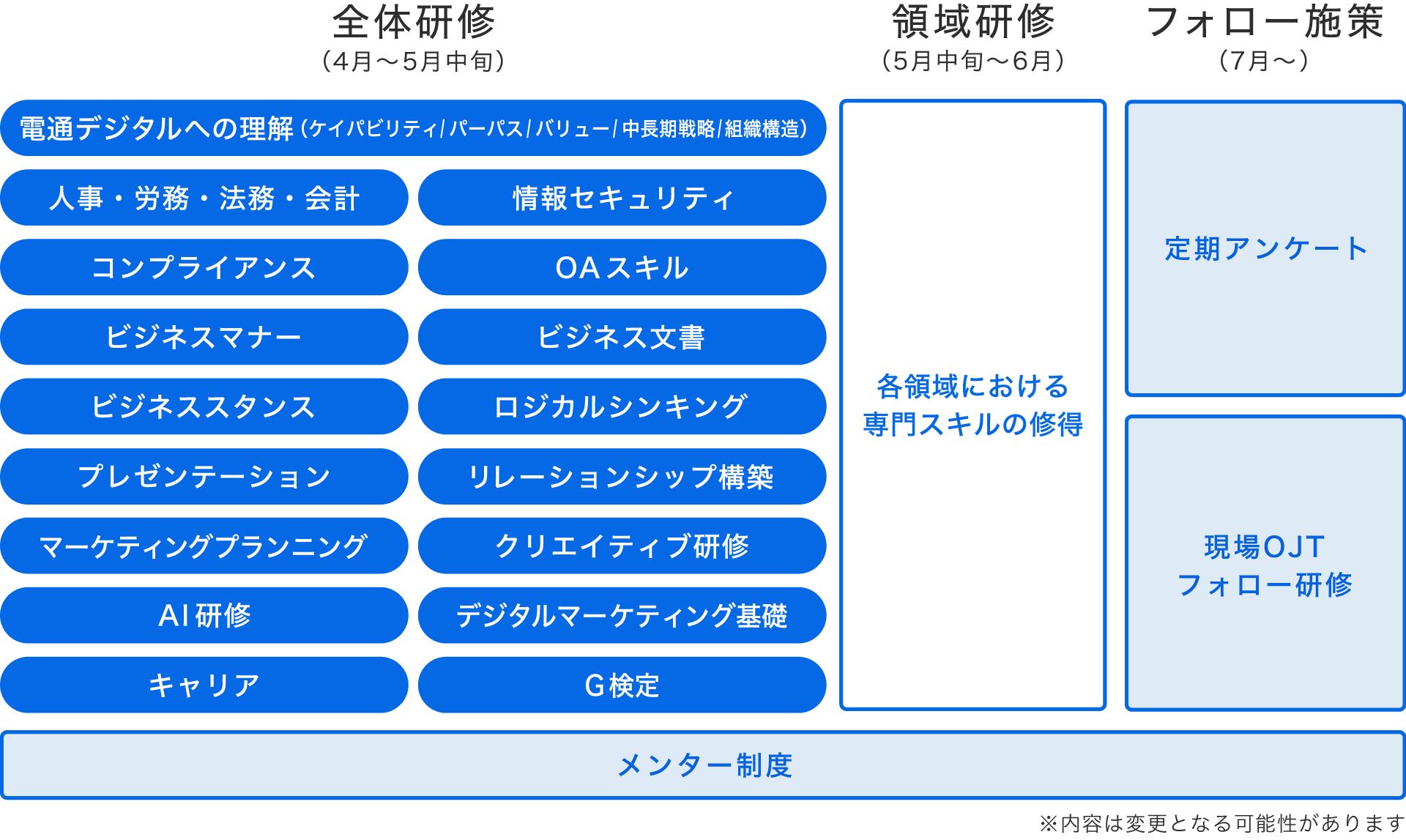 研修と継続フォローの図表