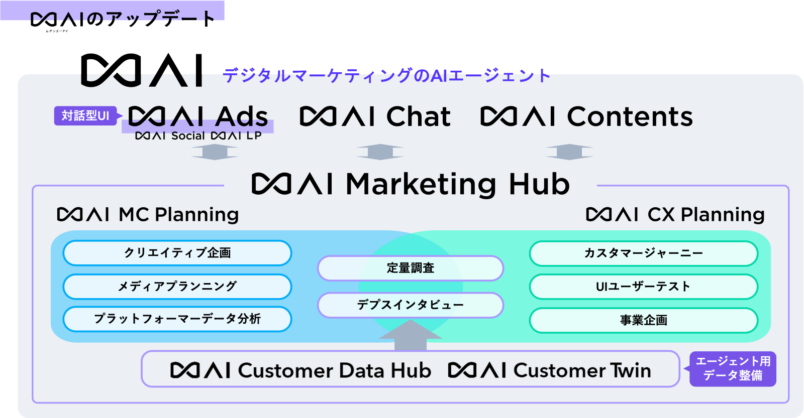Here’s an update on ∞AI Ads: It now supports conversational operation, significantly improving the accuracy and speed of each process.