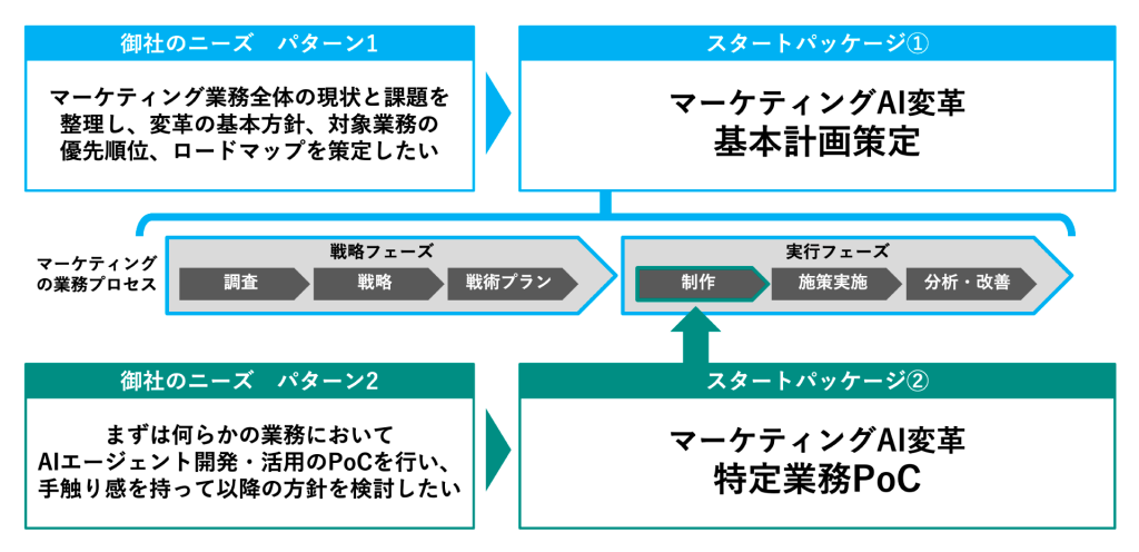An image illustrating two entry points for achieving marketing transformation through AI.（in Japanese）