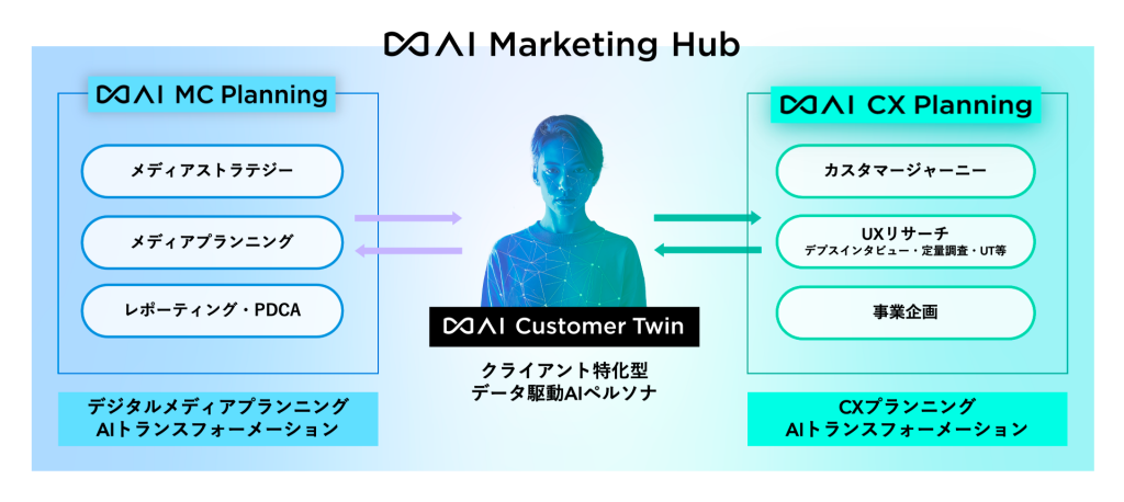 ∞AI Marketing Hub