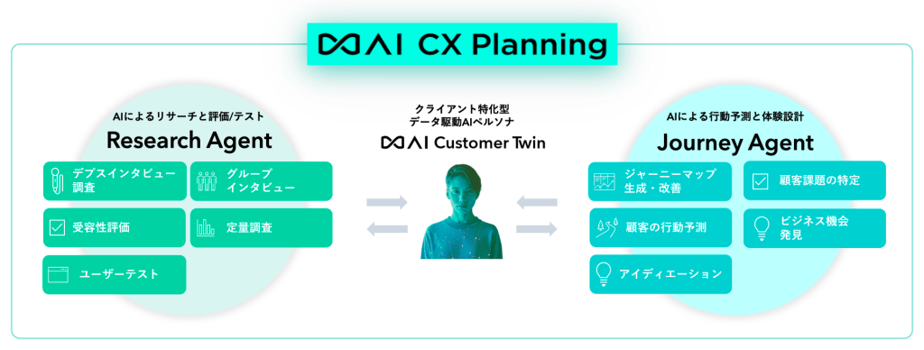 ∞AI CX Planning