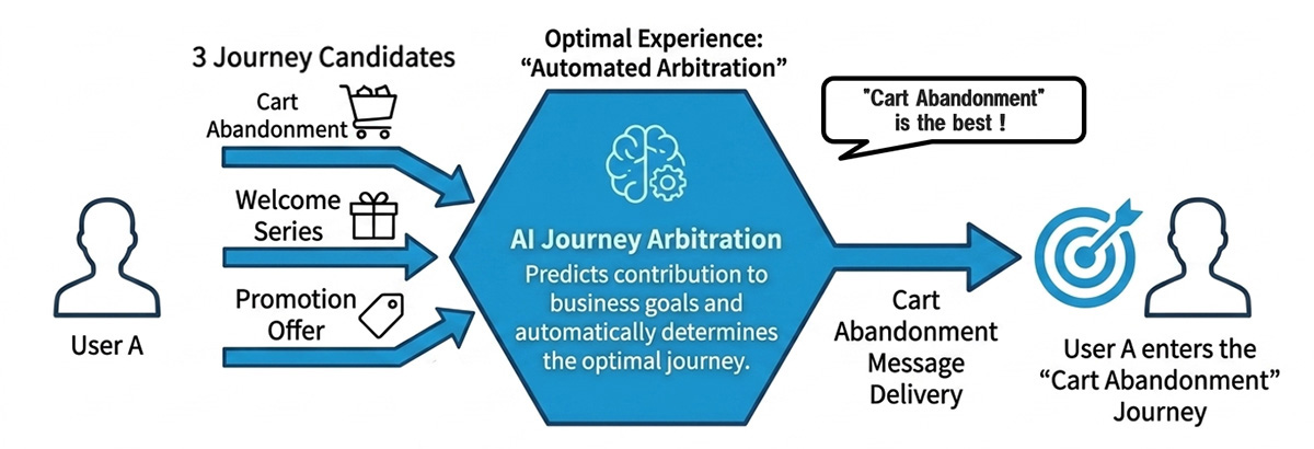 Diagram showing AI analyzing customer data