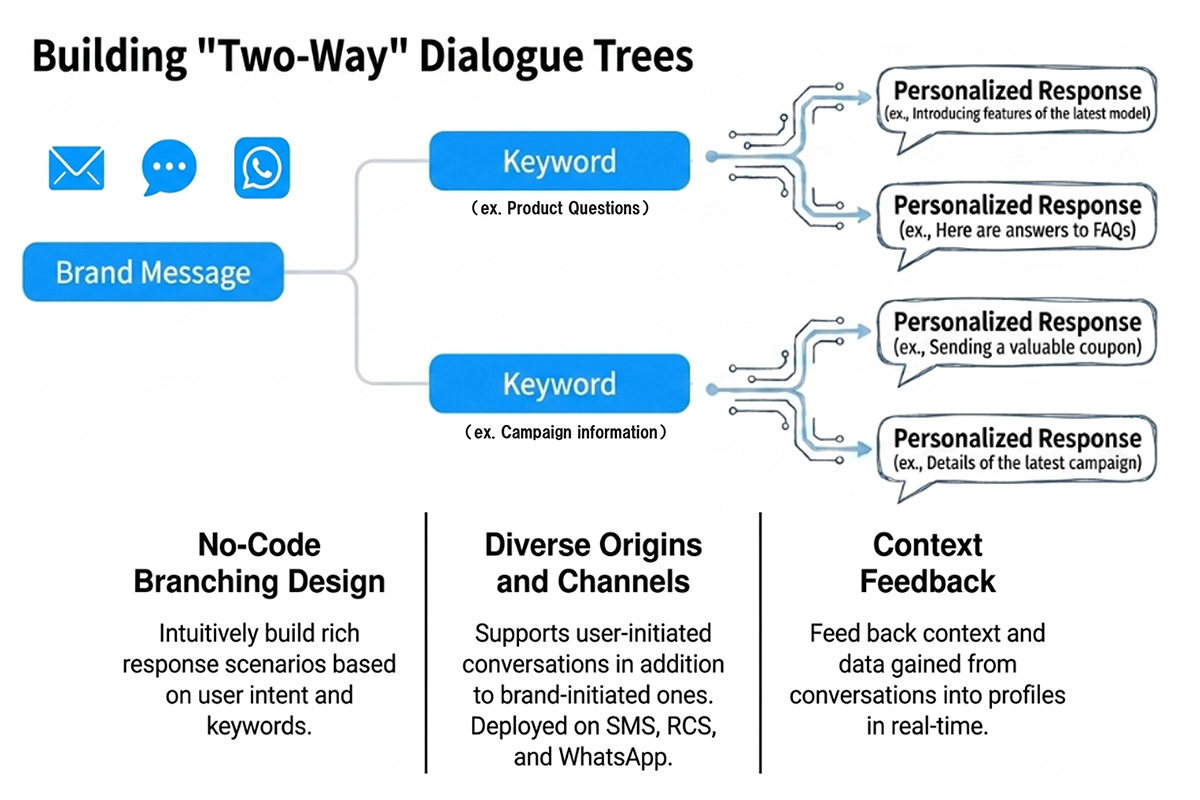 Diagram showing an example of building a two-way dialogue tree