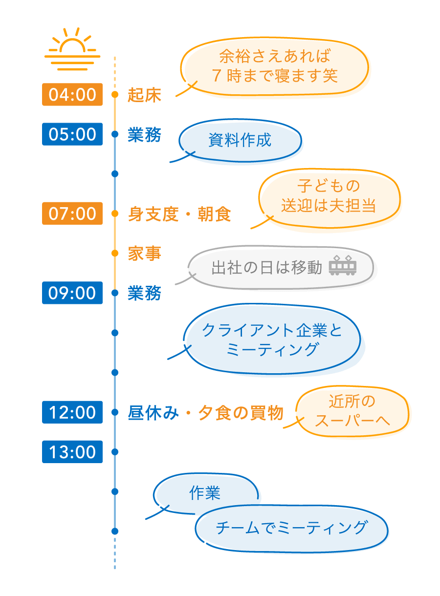 坂東さんの午前の時間の使い方を図示