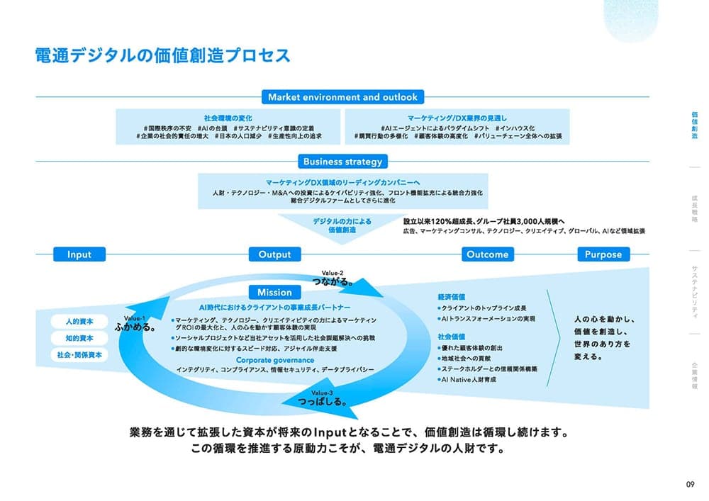 電通デジタルの価値創造プロセス 