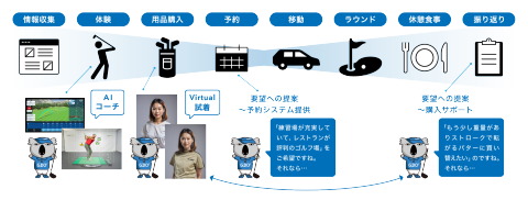 ゴルフ関連の顧客体験のジャーニーを示すイラスト。 左から右に向かって、情報収集、体験、用具購入、予約、移動、ラウンド、休憩食事、振り返りの各ステージが含まれています。 各ステージを表すアイコンや画像があります。主要な機能にはAIコーチングと衣類のバーチャル試着が含まれます。 サポートや提案を提供する2匹のカートゥーンのコアラのマスコットがいます。