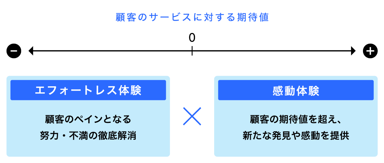 図：顧客の努力によって解決されている点や顧客の不満を徹底解消した エフォートレスな体験と、顧客の期待値を超える感動体験を提供し、期待値をマイナスからプラスへ導く様子