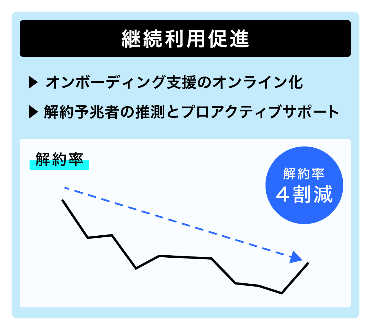 図1。オンボーディング支援のオンライン化と、 解約予兆者の推測・プロアクティブサポートにより、継続利用が促進され解約率が減じた様子を図示。