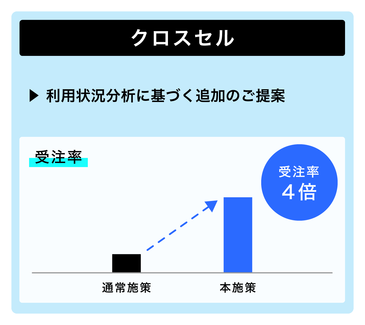 図2。利用状況分析に基づく提案により、クロスセルの受注率が増した様子を図示。