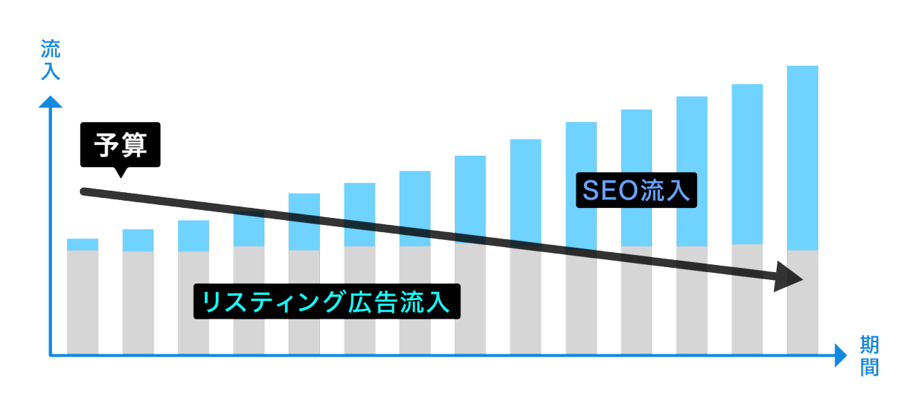 図。施策開始時からリスティング広告が機能し、 時間が経つにつれSEO流入が増し必要予算は減じていく様子を図示。