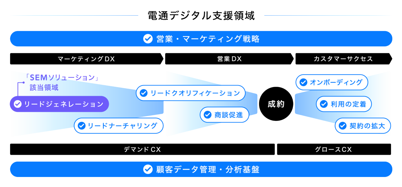 図。電通デジタルがご支援可能なBtoBマーケティング領域の全体像。集客、リード獲得、リード育成、クロージングまでを網羅し、当ページでご紹介しているSEMソリューション支援のほか、ディスプレイ広告、オフライン活動、ホワイトペーパー作成、サイト内改善、ウェビナー、インサイドセールス、メルマガ、フィールドセールス等もご支援可能である旨の図示。