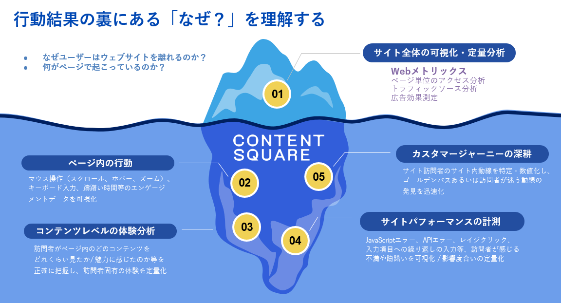 氷山の見えない部分＝「見えていない」顧客体験を浮き彫りにする、多角的・多面的なアプローチが可能な分析機能