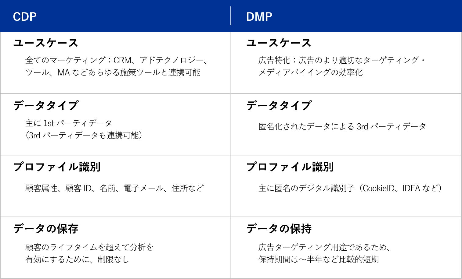 図：CDPとDMPの違い