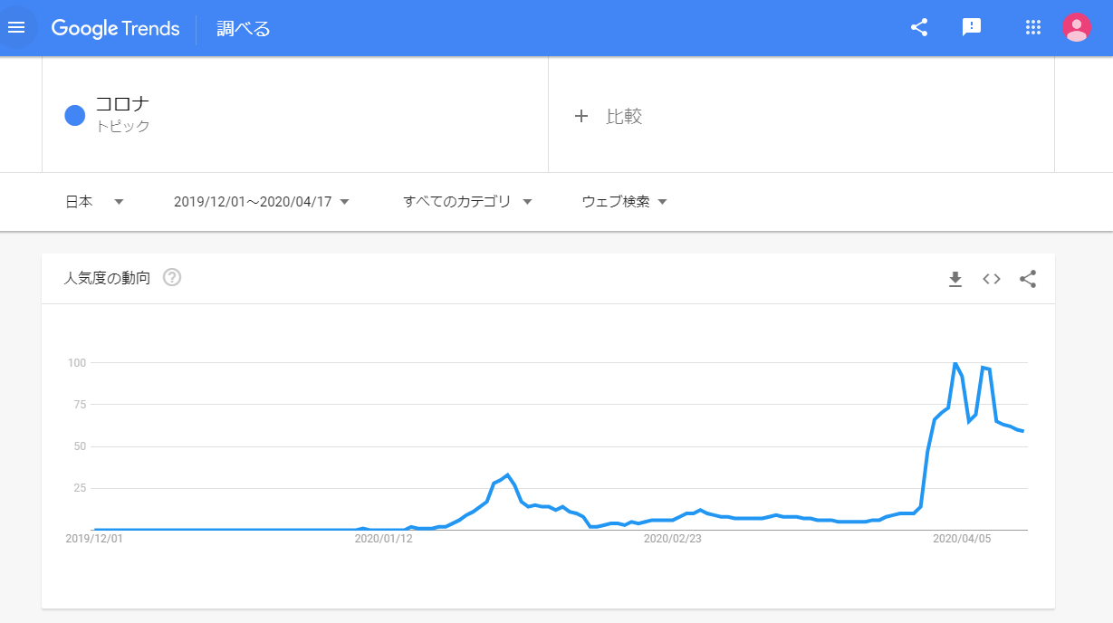 日本での「コロナ」というトピックに関する検索全般の動向（2019/12/1～2020/4/17）